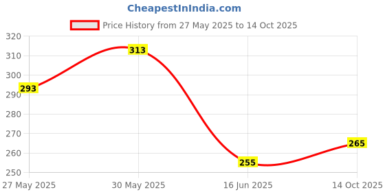 flipkart.com lux cozi Pack of 2 Men Vest lux cozi Price History Graph from 27 May 2025 to 14 Oct 2025