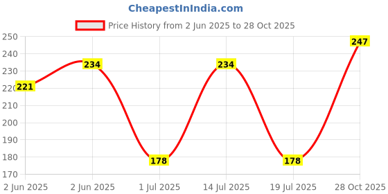 flipkart.com lux cozi Pack of 2 Men Vest lux cozi Price History Graph from 2 Jun 2025 to 28 Oct 2025