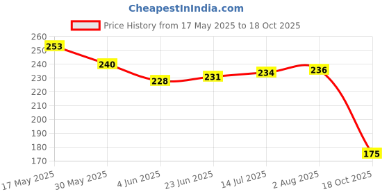 flipkart.com lux cozi Pack of 2 Solid Men Brief lux cozi Price History Graph from 17 May 2025 to 18 Oct 2025