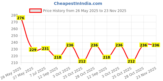 flipkart.com lux cozi Pack of 2 Solid Men Brief lux cozi Price History Graph from 26 May 2025 to 22 Nov 2025