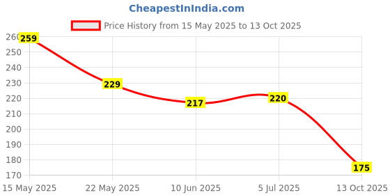 flipkart.com lux cozi Pack of 2 Solid Men Trunk lux cozi Price History Graph from 15 May 2025 to 13 Oct 2025