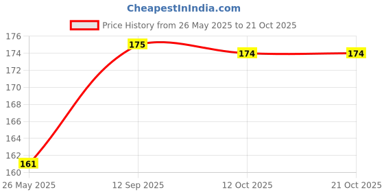 flipkart.com lux cozi Pack of 2 Women Hipster Multicolor Panty lux cozi Price History Graph from 26 May 2025 to 20 Oct 2025