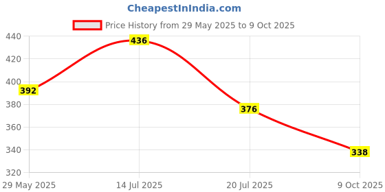 flipkart.com lux cozi Pack of 3 Men Vest lux cozi Price History Graph from 29 May 2025 to 9 Oct 2025