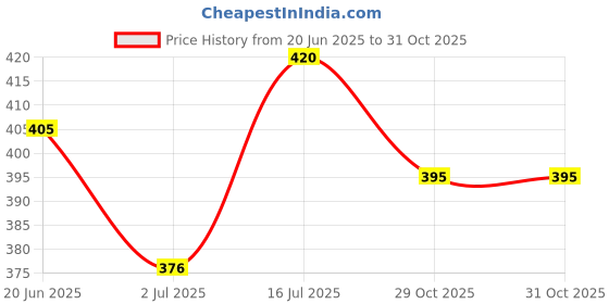 flipkart.com lux cozi Pack of 3 Men Vest lux cozi Price History Graph from 20 Jun 2025 to 29 Oct 2025