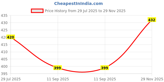 flipkart.com lux cozi Pack of 3 Men Vest lux cozi Price History Graph from 29 Jul 2025 to 29 Nov 2025