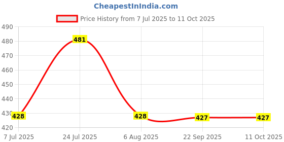 flipkart.com lux cozi Pack of 3 Printed Men Trunk lux cozi Price History Graph from 7 Jul 2025 to 10 Oct 2025