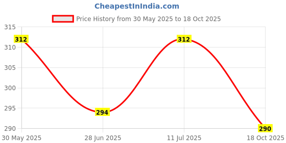 flipkart.com lux cozi Pack of 3 Solid Men Brief lux cozi Price History Graph from 30 May 2025 to 18 Oct 2025
