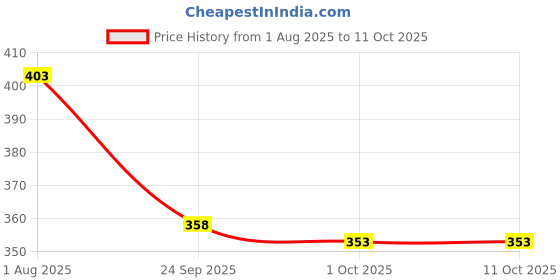 flipkart.com lux cozi Pack of 4 Solid Men Trunk lux cozi Price History Graph from 1 Aug 2025 to 10 Oct 2025