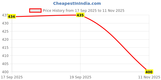flipkart.com lux cozi Pack of 4 Solid Men Trunk lux cozi Price History Graph from 17 Sep 2025 to 11 Nov 2025
