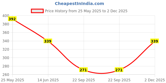 flipkart.com lux cozi Pack of 4 Women Hipster Multicolor Panty lux cozi Price History Graph from 25 May 2025 to 2 Dec 2025