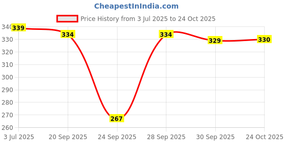 flipkart.com lux cozi Pack of 4 Women Hipster Multicolor Panty lux cozi Price History Graph from 3 Jul 2025 to 24 Oct 2025