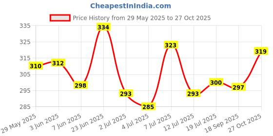 flipkart.com lux cozi Pack of 4 Women Hipster Multicolor Panty lux cozi Price History Graph from 29 May 2025 to 27 Oct 2025