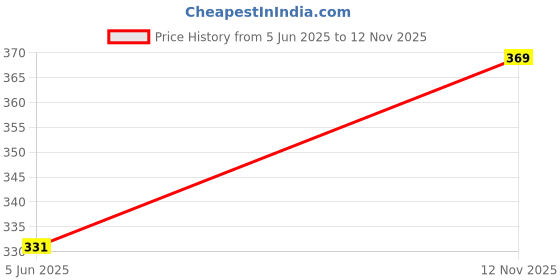 flipkart.com lux cozi Pack of 4 Women Hipster Multicolor Panty lux cozi Price History Graph from 5 Jun 2025 to 12 Nov 2025