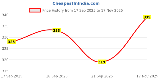 flipkart.com lux cozi Pack of 4 Women Hipster Multicolor Panty lux cozi Price History Graph from 17 Sep 2025 to 17 Nov 2025