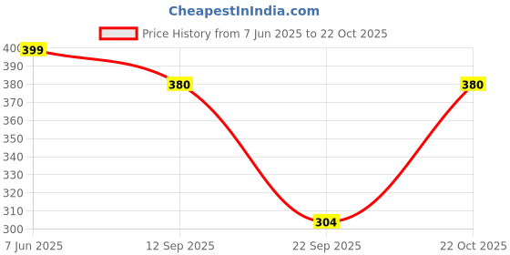 flipkart.com lux cozi Pack of 5 Women Hipster Multicolor Panty lux cozi Price History Graph from 7 Jun 2025 to 22 Oct 2025
