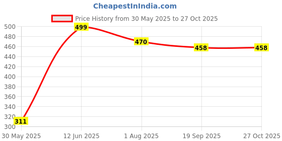 flipkart.com lux cozi Pack of 6 Women Hipster Multicolor Panty lux cozi Price History Graph from 30 May 2025 to 27 Oct 2025