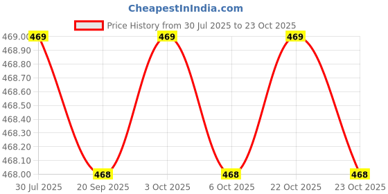 flipkart.com lux cozi Pack of 6 Women Hipster Multicolor Panty lux cozi Price History Graph from 30 Jul 2025 to 23 Oct 2025