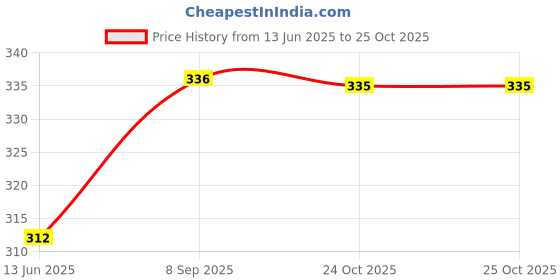 flipkart.com lux cozi Solid Men Black Sports Shorts lux cozi Price History Graph from 13 Jun 2025 to 25 Oct 2025