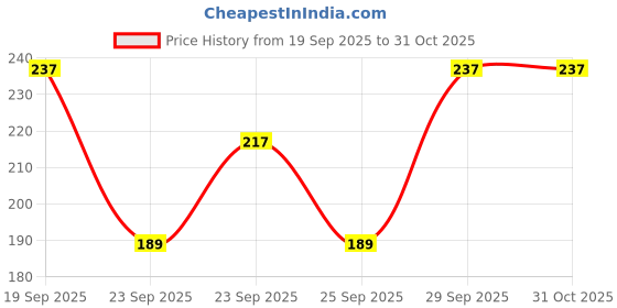 flipkart.com lux cozi Women White, Beige Camisole lux cozi Price History Graph from 19 Sep 2025 to 30 Oct 2025