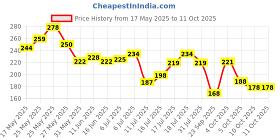 flipkart.com lux Flawless glow Buy 4 Get 1 Free Offer Jasmine & Vitamin E Bathing Soap lux Price History Graph from 17 May 2025 to 11 Oct 2025