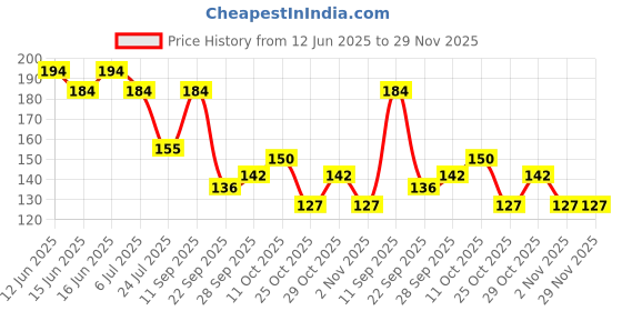 flipkart.com lux FRESH GLOW SOAP lux Price History Graph from 12 Jun 2025 to 29 Nov 2025