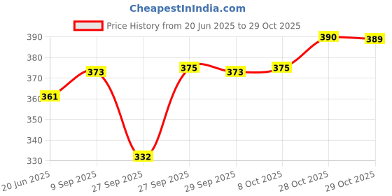 flipkart.com LUX INFERNO Charcoal Melange 3 Quarters Round Neck Long Women Top Thermal Price History Graph from 20 Jun 2025 to 29 Oct 2025