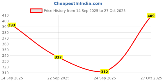 flipkart.com LUX INFERNO Charcoal Melange 3 Quarters Round Neck Long Women Top Thermal Price History Graph from 14 Sep 2025 to 27 Oct 2025