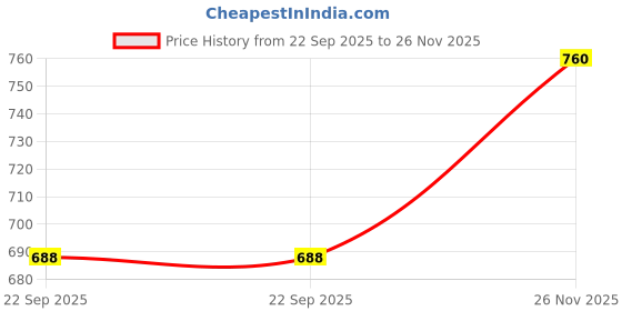 flipkart.com LUX INFERNO Charcoal Melange Full Sleeves V- Neck Men Top - Pyjama Set Thermal Price History Graph from 22 Sep 2025 to 26 Nov 2025
