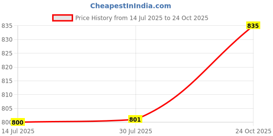 flipkart.com LUX INFERNO Charcoal Melange Full Sleeves V- Neck Men Top - Pyjama Set Thermal Price History Graph from 14 Jul 2025 to 24 Oct 2025