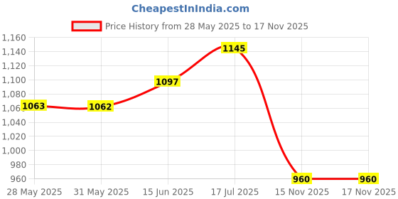 flipkart.com LUX INFERNO Inferno Premium Men Top - Pyjama Set Thermal Price History Graph from 28 May 2025 to 15 Nov 2025