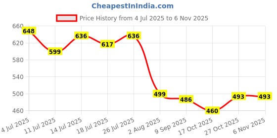 flipkart.com LUX INFERNO Lux Inferno finex Thermal Men Pyjama Thermal Price History Graph from 4 Jul 2025 to 2 Nov 2025