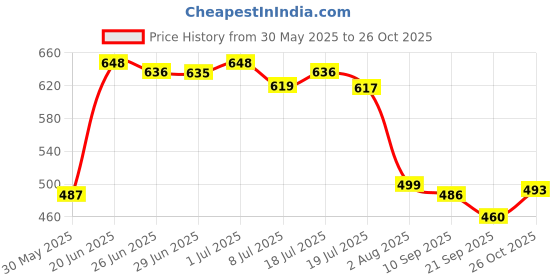 flipkart.com LUX INFERNO Lux Inferno finex Thermal Men Top Thermal Price History Graph from 30 May 2025 to 26 Oct 2025