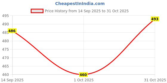 flipkart.com LUX INFERNO Lux Inferno finex Thermal Men Top Thermal Price History Graph from 14 Sep 2025 to 31 Oct 2025