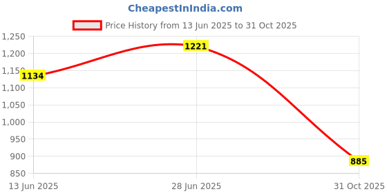 flipkart.com LUX INFERNO Lux Inferno Prime Thermal Men Top - Pyjama Set Thermal Price History Graph from 13 Jun 2025 to 31 Oct 2025
