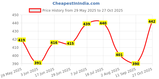 flipkart.com LUX INFERNO Men Pyjama Thermal Price History Graph from 29 May 2025 to 27 Oct 2025