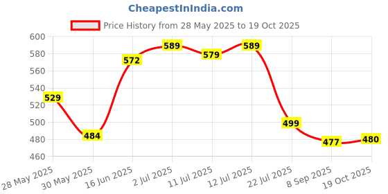 flipkart.com LUX INFERNO Men Pyjama Thermal Price History Graph from 28 May 2025 to 19 Oct 2025