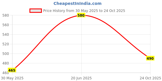 flipkart.com LUX INFERNO Men Pyjama Thermal Price History Graph from 30 May 2025 to 24 Oct 2025