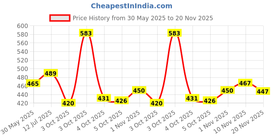 flipkart.com LUX INFERNO Men Pyjama Thermal Price History Graph from 30 May 2025 to 20 Nov 2025