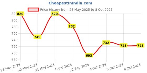 flipkart.com LUX INFERNO Men Top - Pyjama Set Thermal Price History Graph from 28 May 2025 to 8 Oct 2025