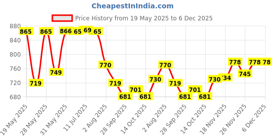 flipkart.com LUX INFERNO Men Top - Pyjama Set Thermal Price History Graph from 19 May 2025 to 6 Dec 2025