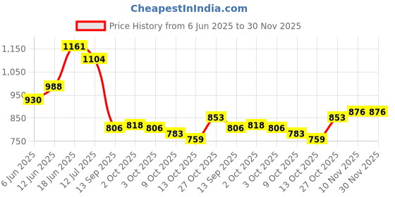 flipkart.com LUX INFERNO Men Top - Pyjama Set Thermal Price History Graph from 6 Jun 2025 to 30 Nov 2025