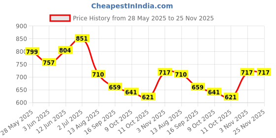 flipkart.com LUX INFERNO Men Top - Pyjama Set Thermal Price History Graph from 28 May 2025 to 25 Nov 2025