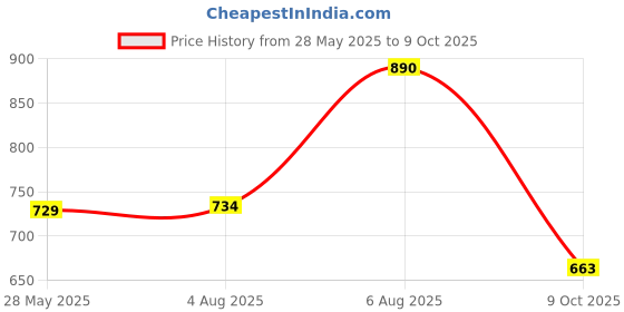 flipkart.com LUX INFERNO Men Top - Pyjama Set Thermal Price History Graph from 28 May 2025 to 9 Oct 2025