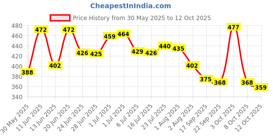 flipkart.com LUX INFERNO Men Top Thermal Price History Graph from 30 May 2025 to 12 Oct 2025