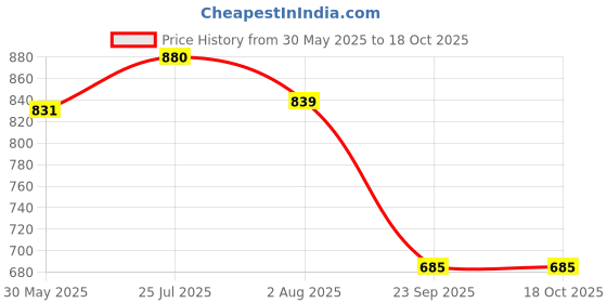 flipkart.com LUX INFERNO Men Top Thermal Price History Graph from 30 May 2025 to 18 Oct 2025