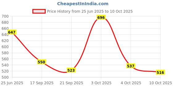 flipkart.com LUX INFERNO Men Top Thermal Price History Graph from 25 Jun 2025 to 10 Oct 2025