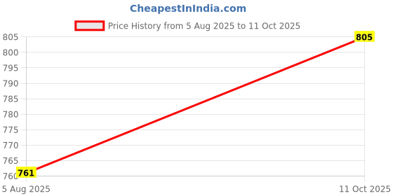 flipkart.com LUX INFERNO Men Top Thermal Price History Graph from 5 Aug 2025 to 11 Oct 2025