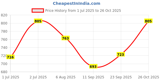 flipkart.com LUX INFERNO Round Neck Long Top & Trouser Set Women Top - Pyjama Set Thermal Price History Graph from 1 Jul 2025 to 26 Oct 2025