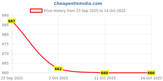 flipkart.com LUX INFERNO Round Neck Slips Top & Trouser Set Women Top - Pyjama Set Thermal Price History Graph from 23 Sep 2025 to 13 Oct 2025