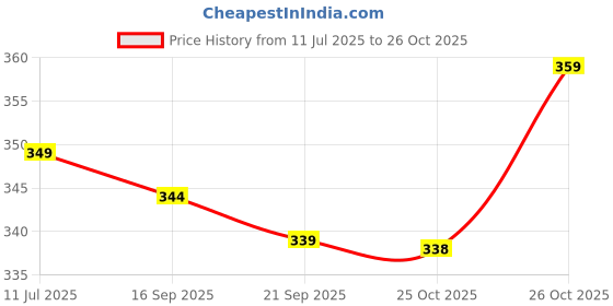 flipkart.com LUX INFERNO Women Top Thermal Price History Graph from 11 Jul 2025 to 26 Oct 2025